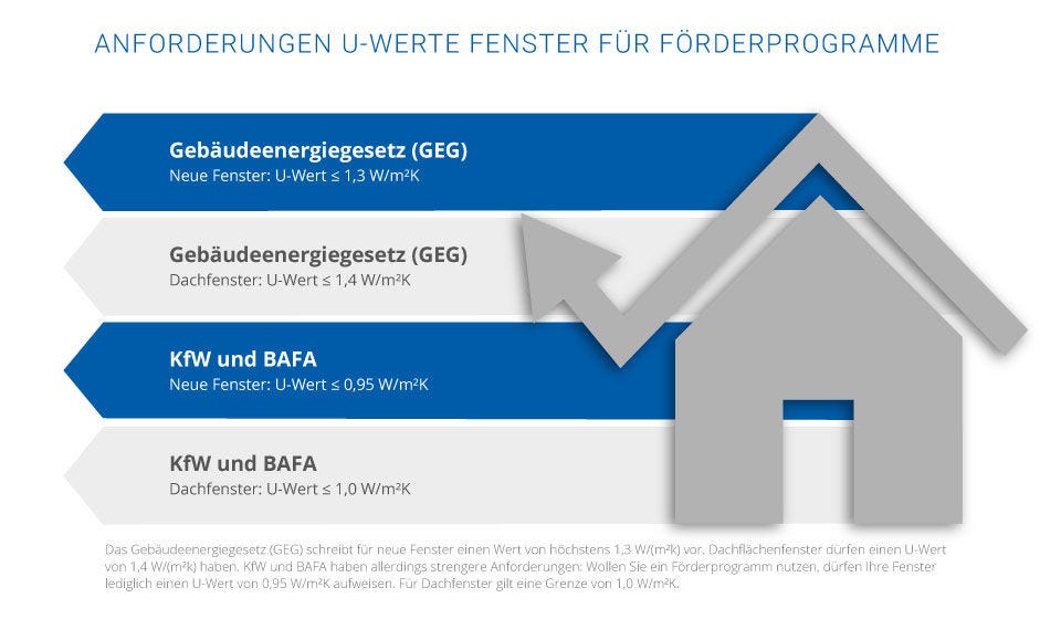 Anforderungen und Werte an Fenster für Förderprogramme