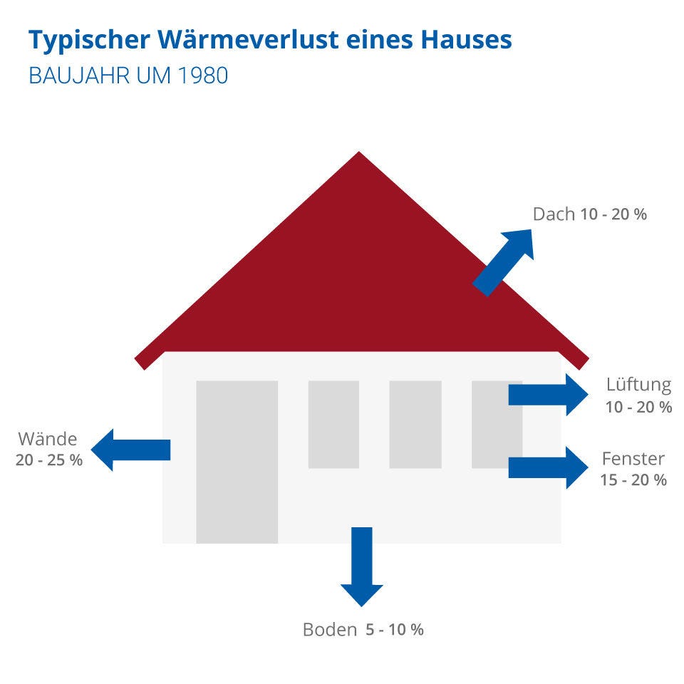 Typischer Wärmeverlust eines Hauses über die Fassade